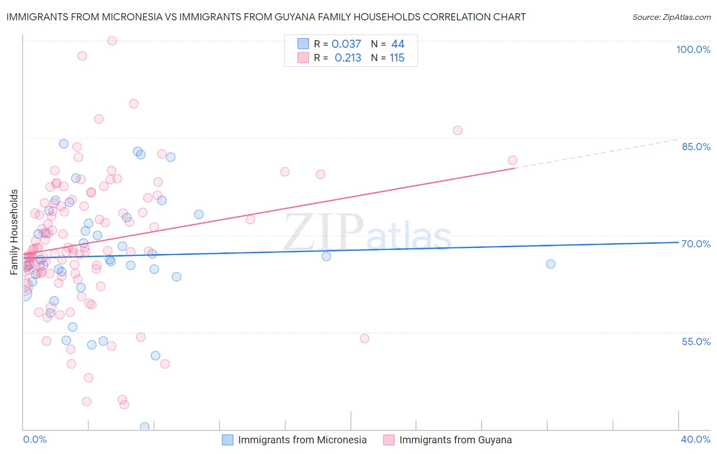 Immigrants from Micronesia vs Immigrants from Guyana Family Households