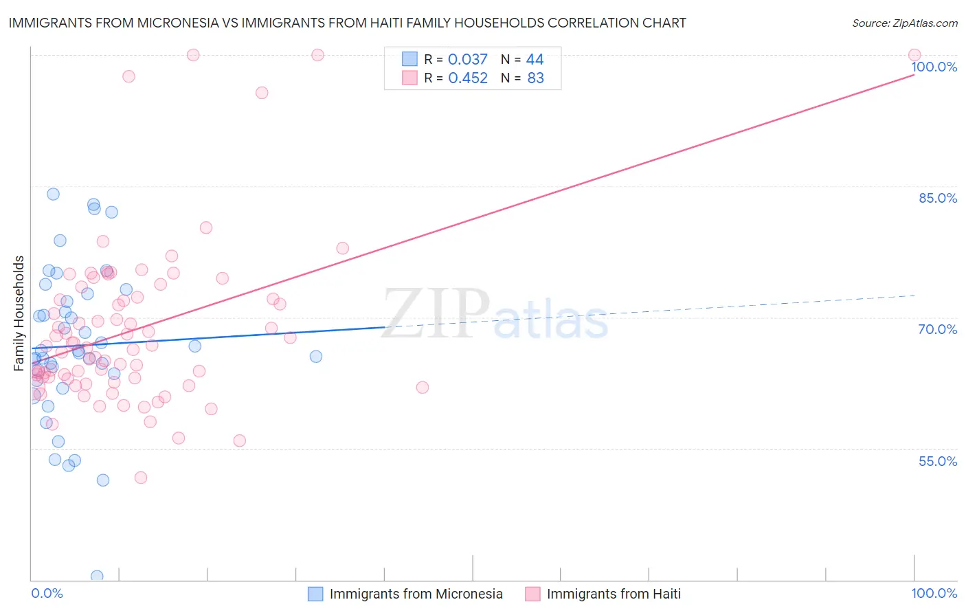 Immigrants from Micronesia vs Immigrants from Haiti Family Households