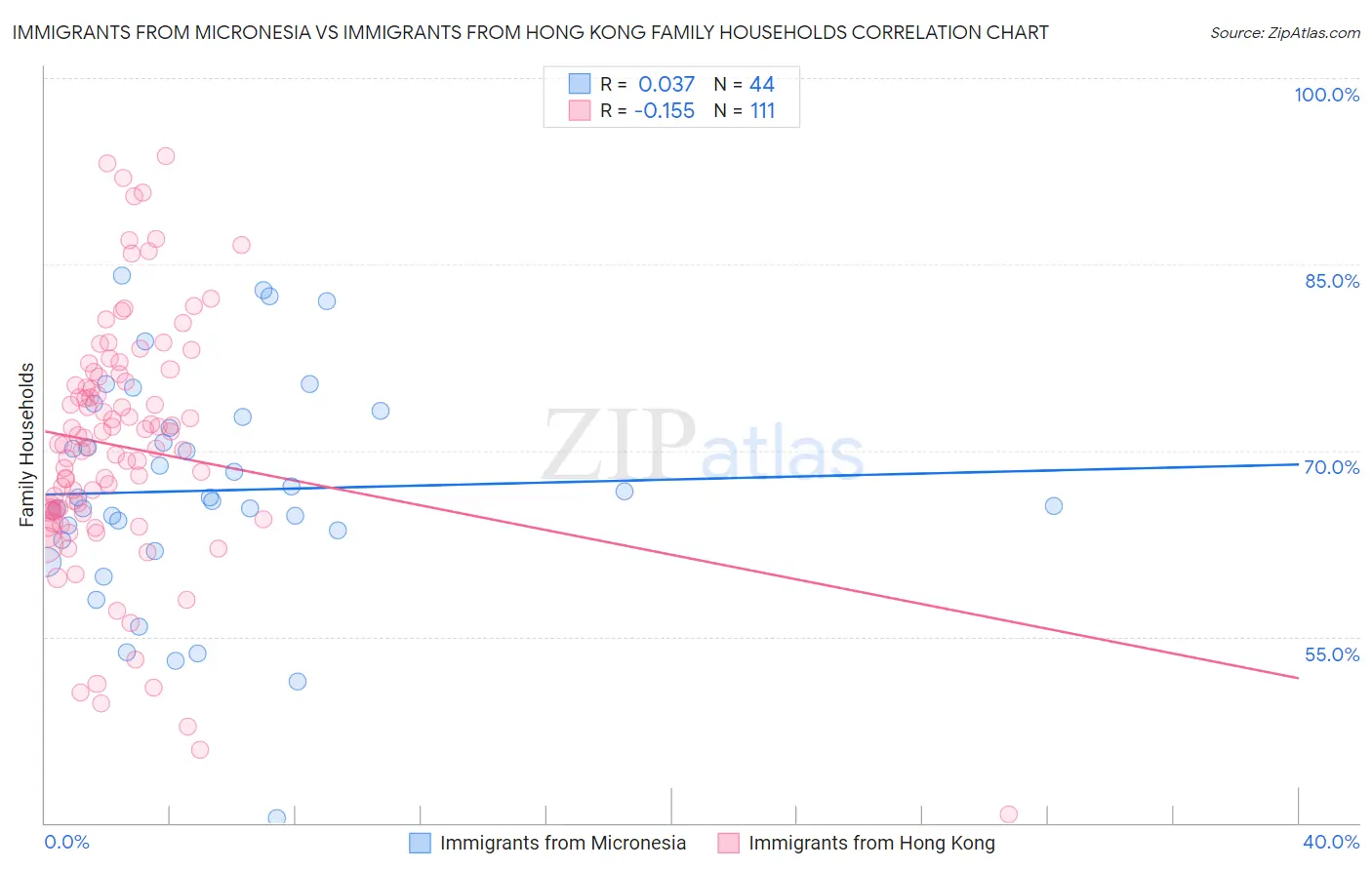 Immigrants from Micronesia vs Immigrants from Hong Kong Family Households