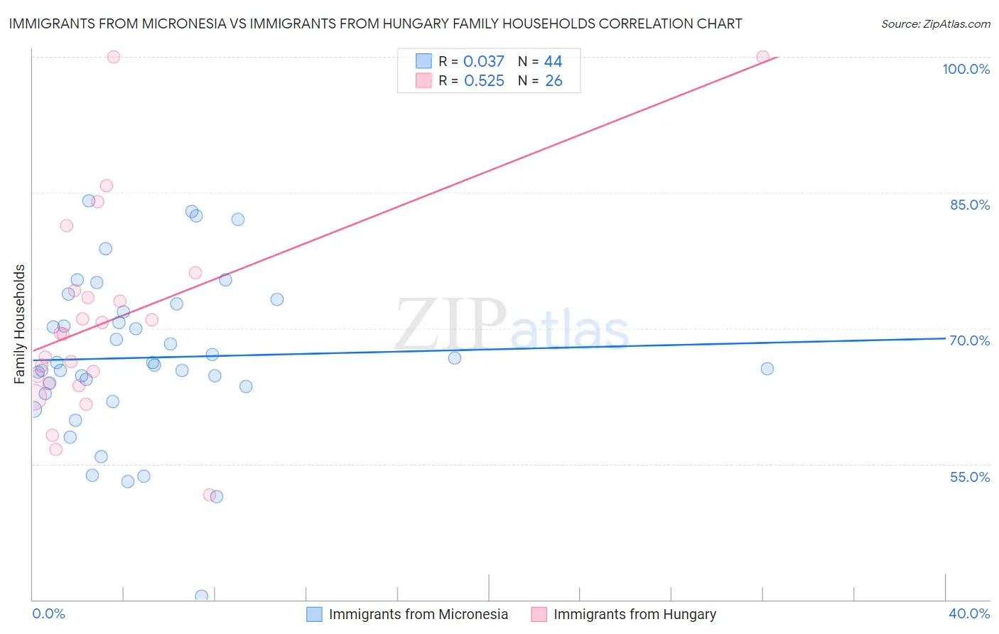 Immigrants from Micronesia vs Immigrants from Hungary Family Households
