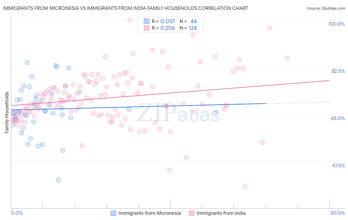Immigrants from Micronesia vs Immigrants from India Family Households