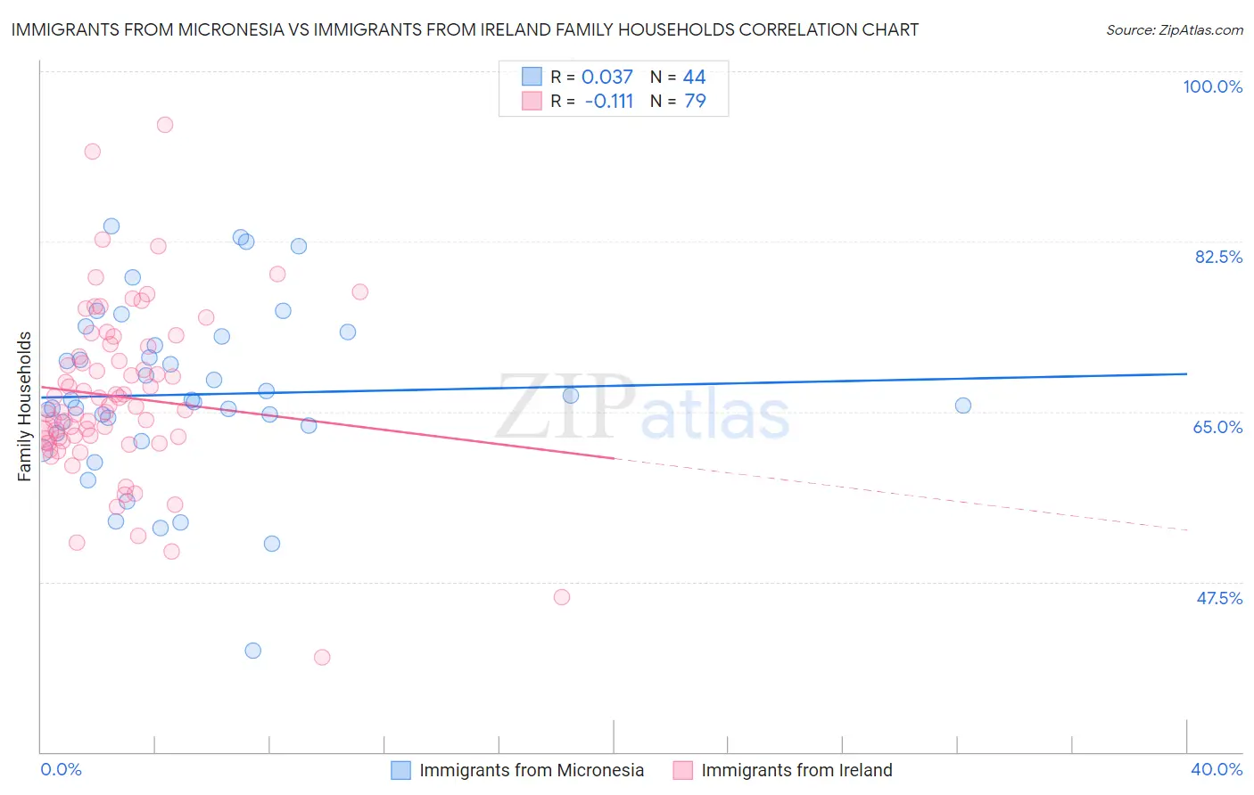 Immigrants from Micronesia vs Immigrants from Ireland Family Households