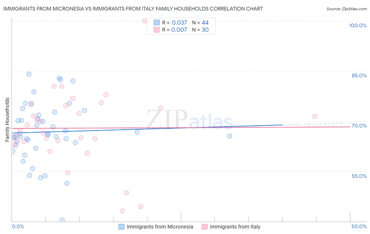 Immigrants from Micronesia vs Immigrants from Italy Family Households
