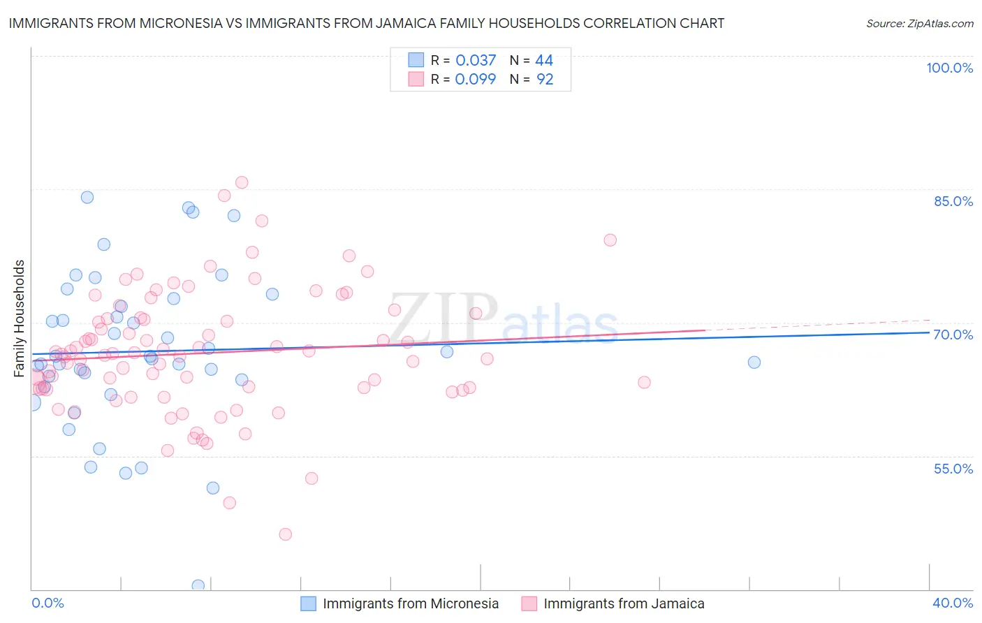Immigrants from Micronesia vs Immigrants from Jamaica Family Households