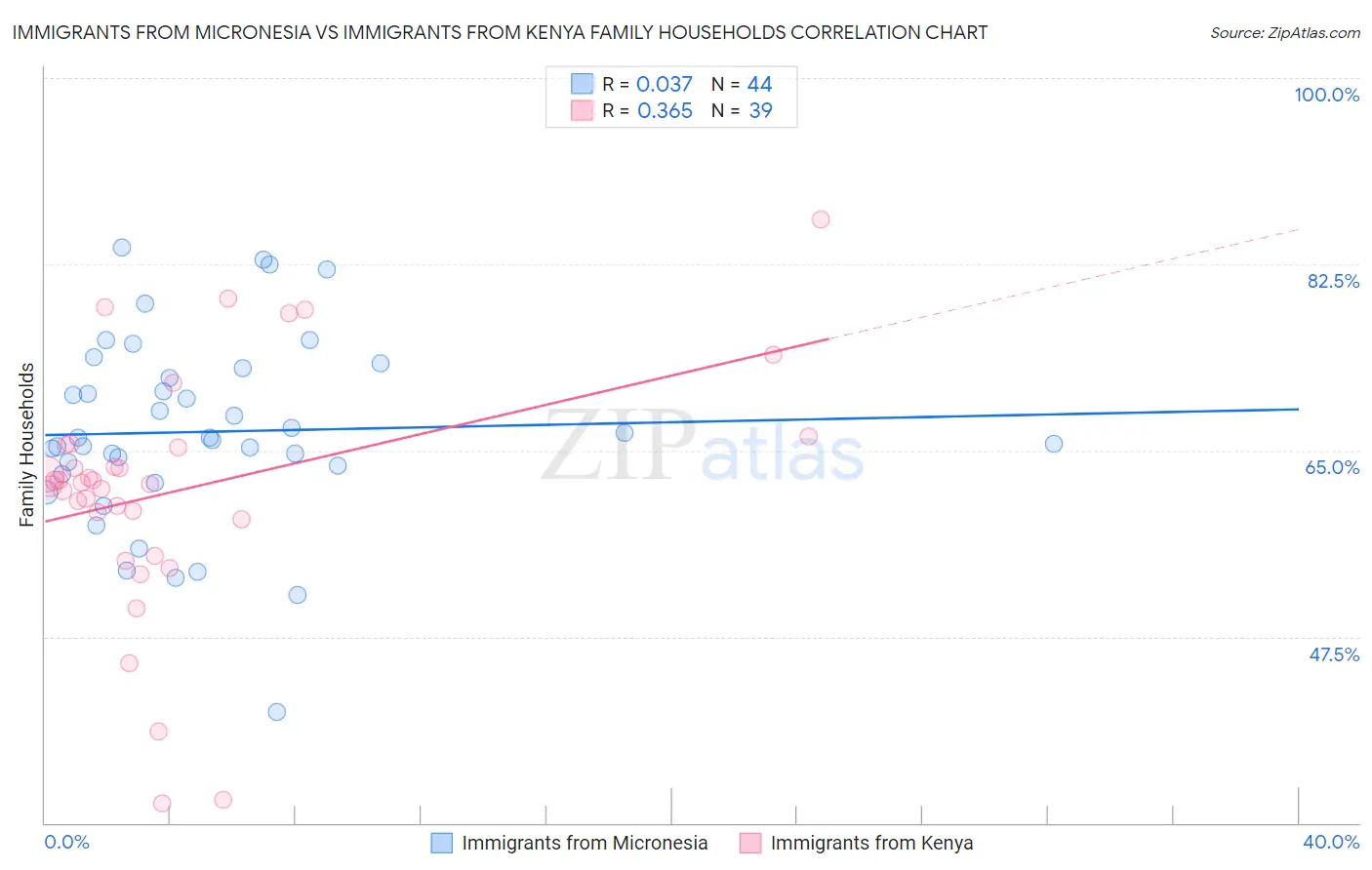 Immigrants from Micronesia vs Immigrants from Kenya Family Households