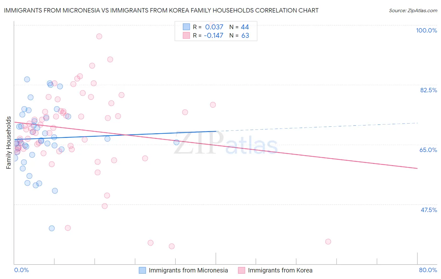 Immigrants from Micronesia vs Immigrants from Korea Family Households