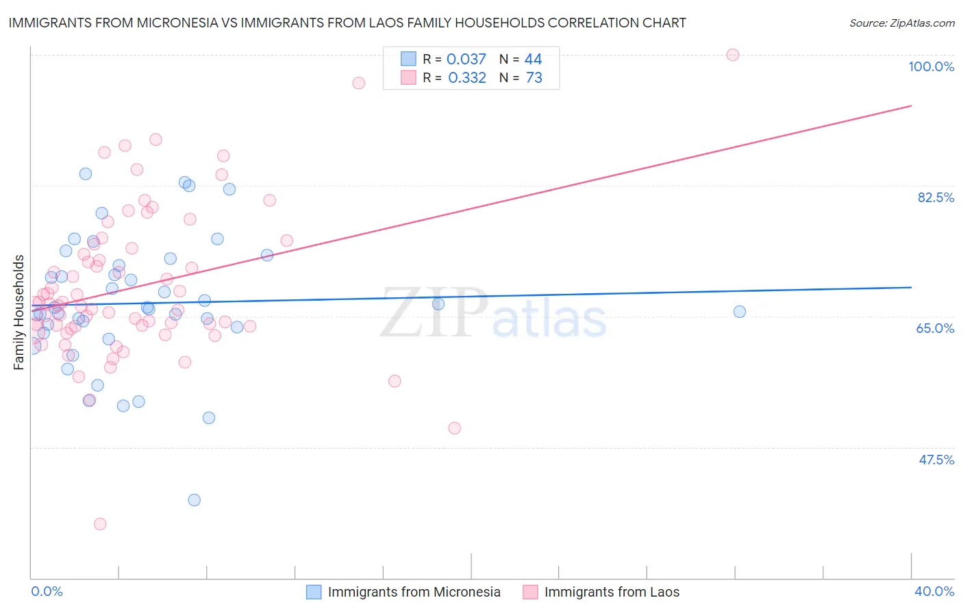 Immigrants from Micronesia vs Immigrants from Laos Family Households