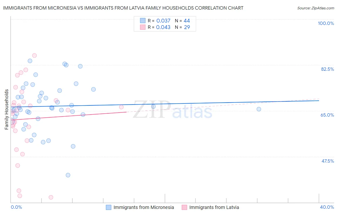 Immigrants from Micronesia vs Immigrants from Latvia Family Households