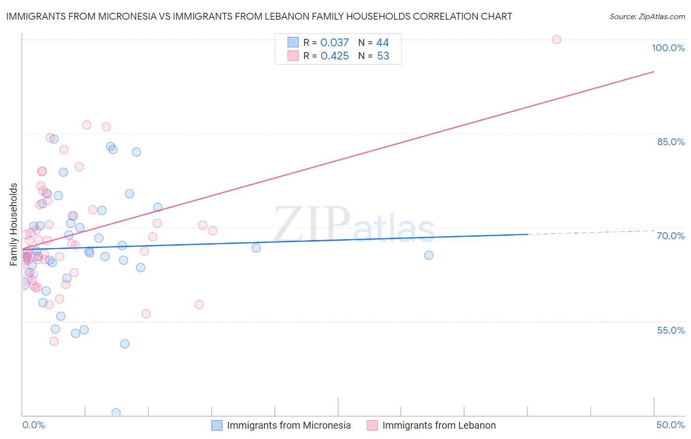 Immigrants from Micronesia vs Immigrants from Lebanon Family Households