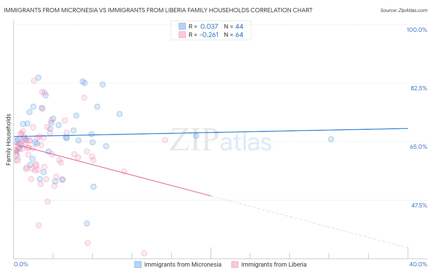 Immigrants from Micronesia vs Immigrants from Liberia Family Households