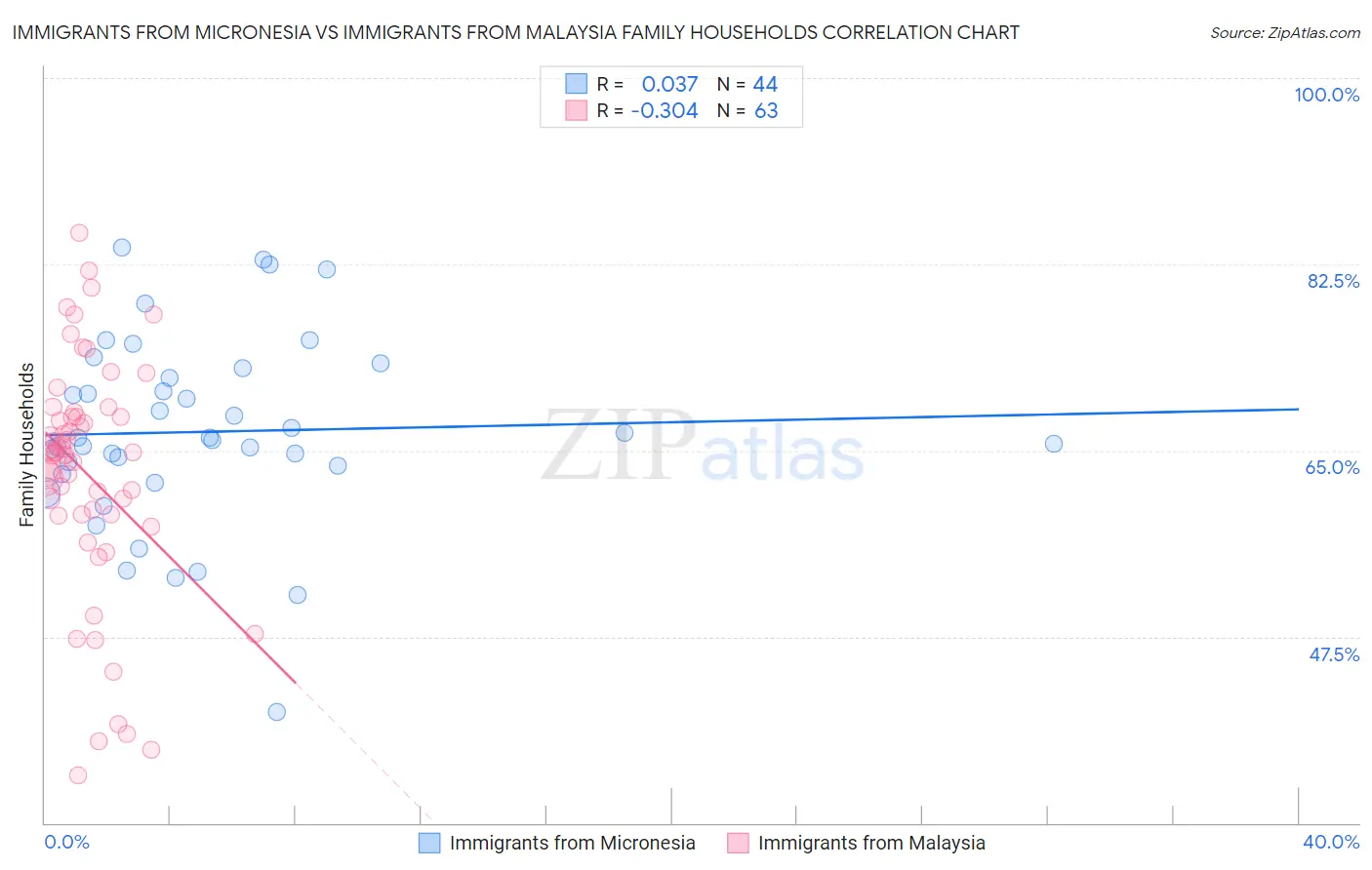 Immigrants from Micronesia vs Immigrants from Malaysia Family Households