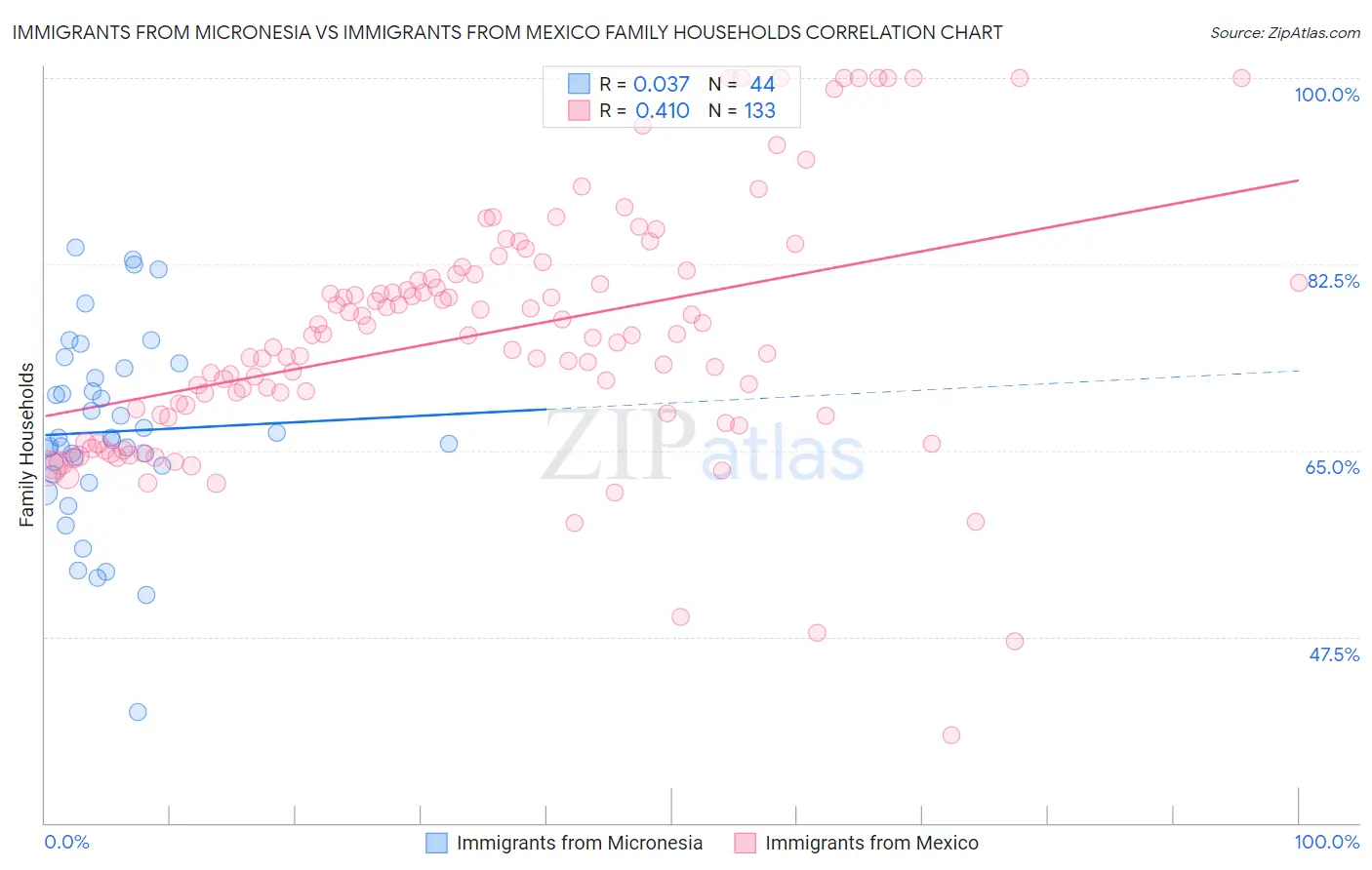 Immigrants from Micronesia vs Immigrants from Mexico Family Households