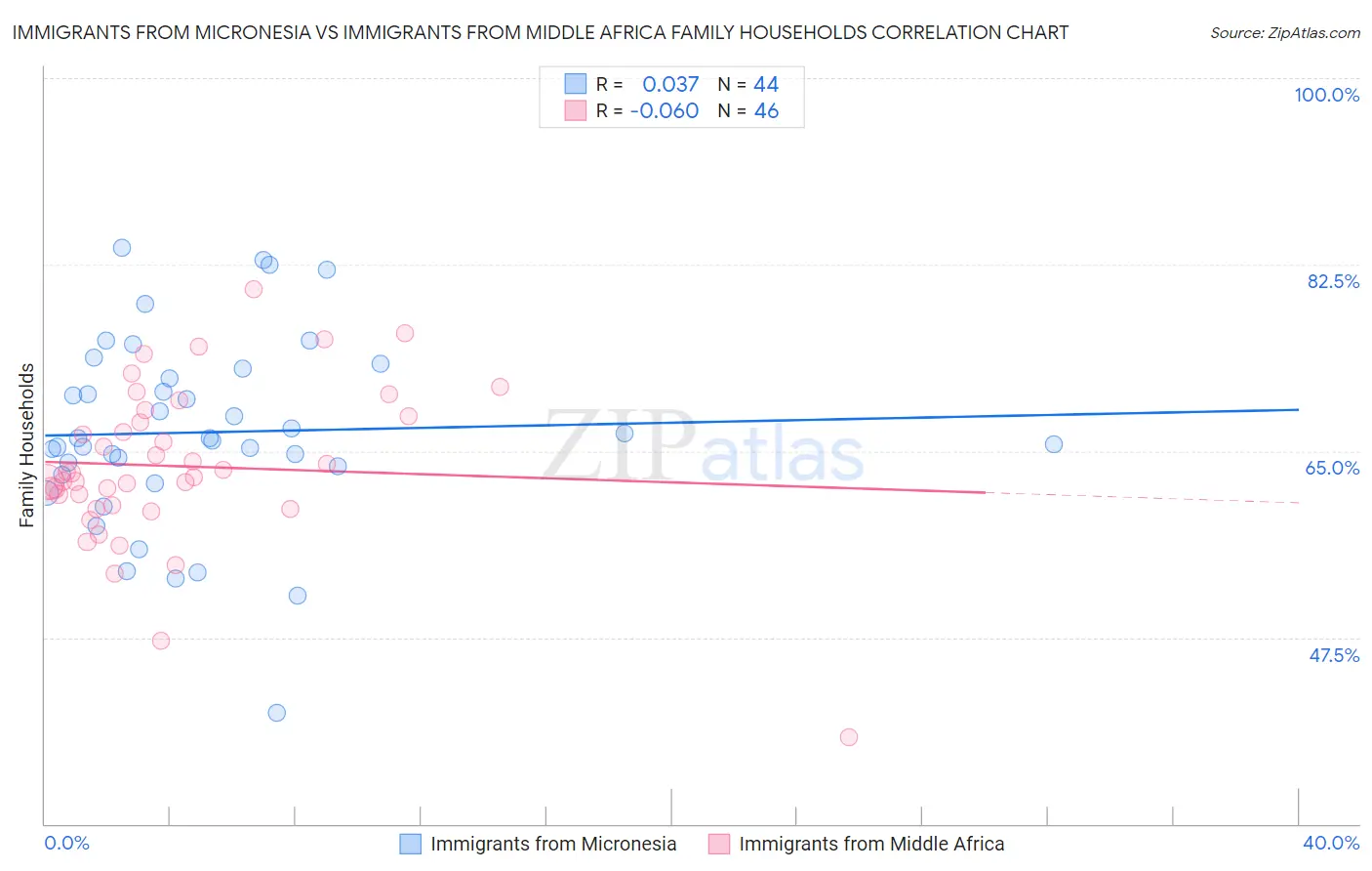Immigrants from Micronesia vs Immigrants from Middle Africa Family Households