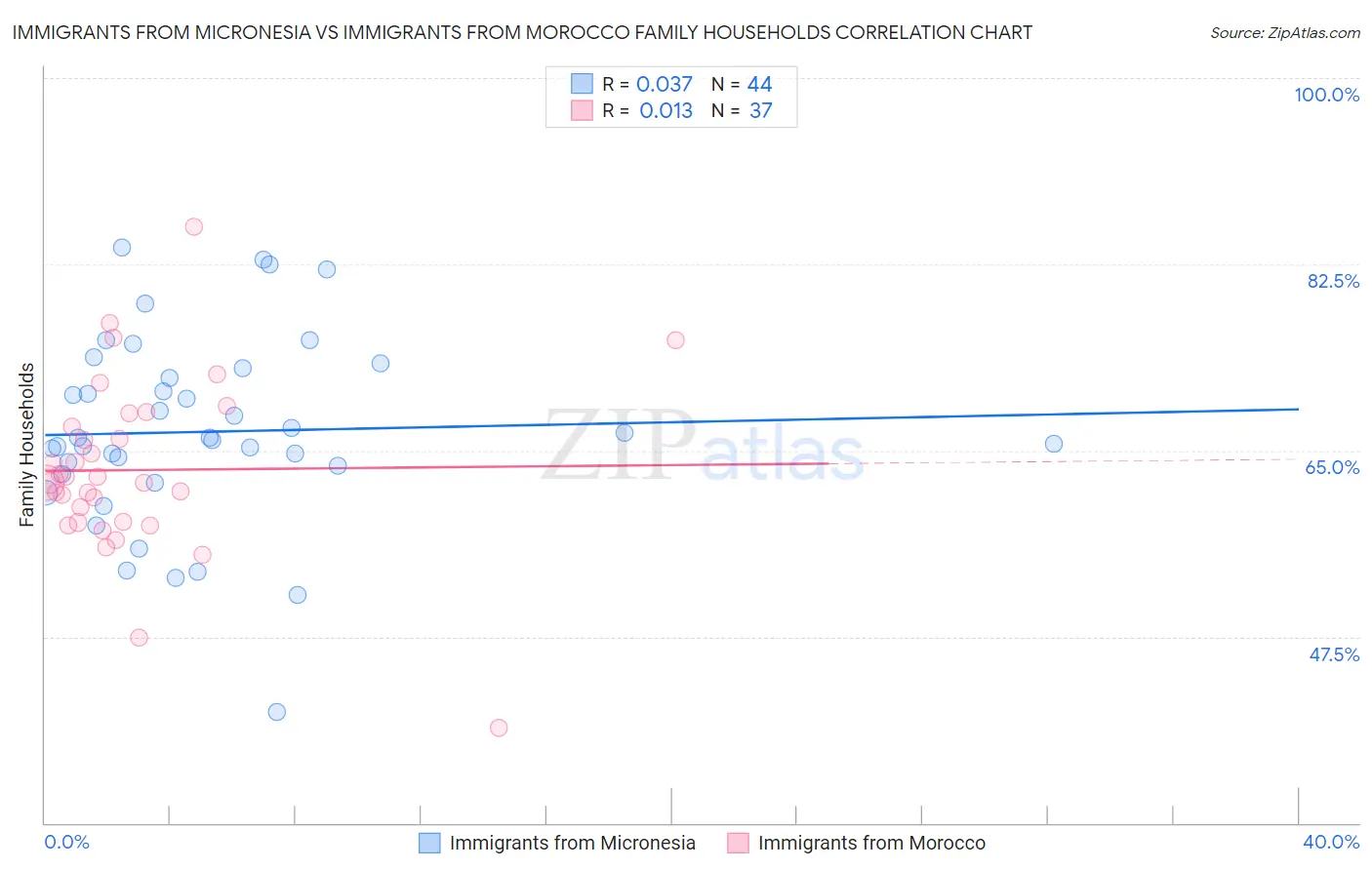 Immigrants from Micronesia vs Immigrants from Morocco Family Households