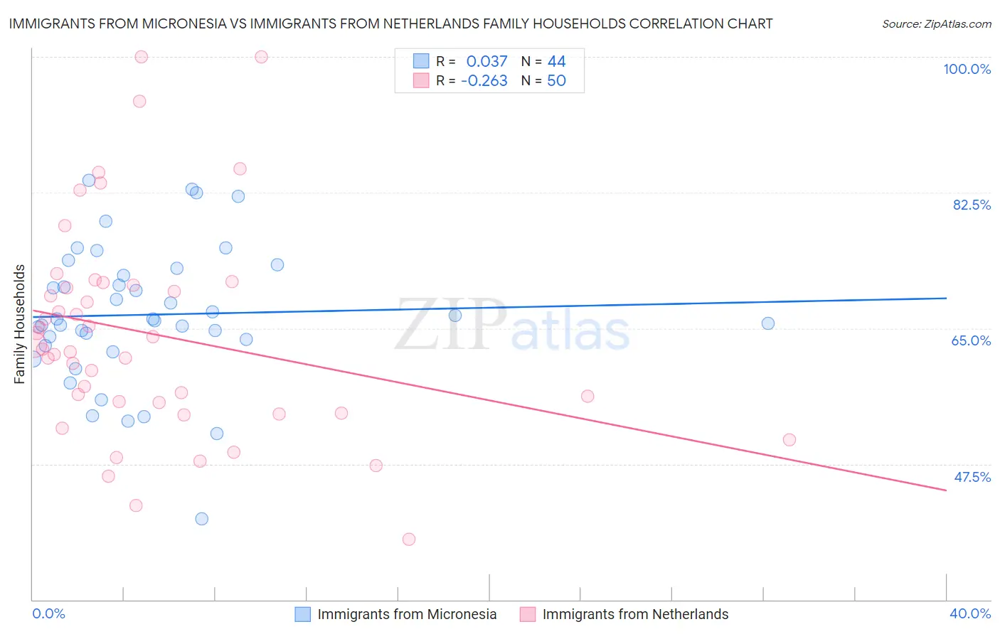 Immigrants from Micronesia vs Immigrants from Netherlands Family Households