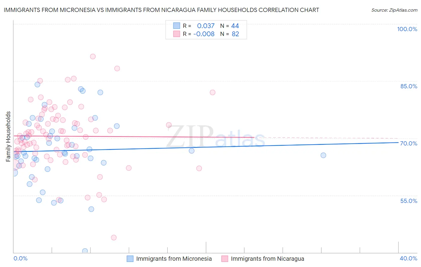 Immigrants from Micronesia vs Immigrants from Nicaragua Family Households