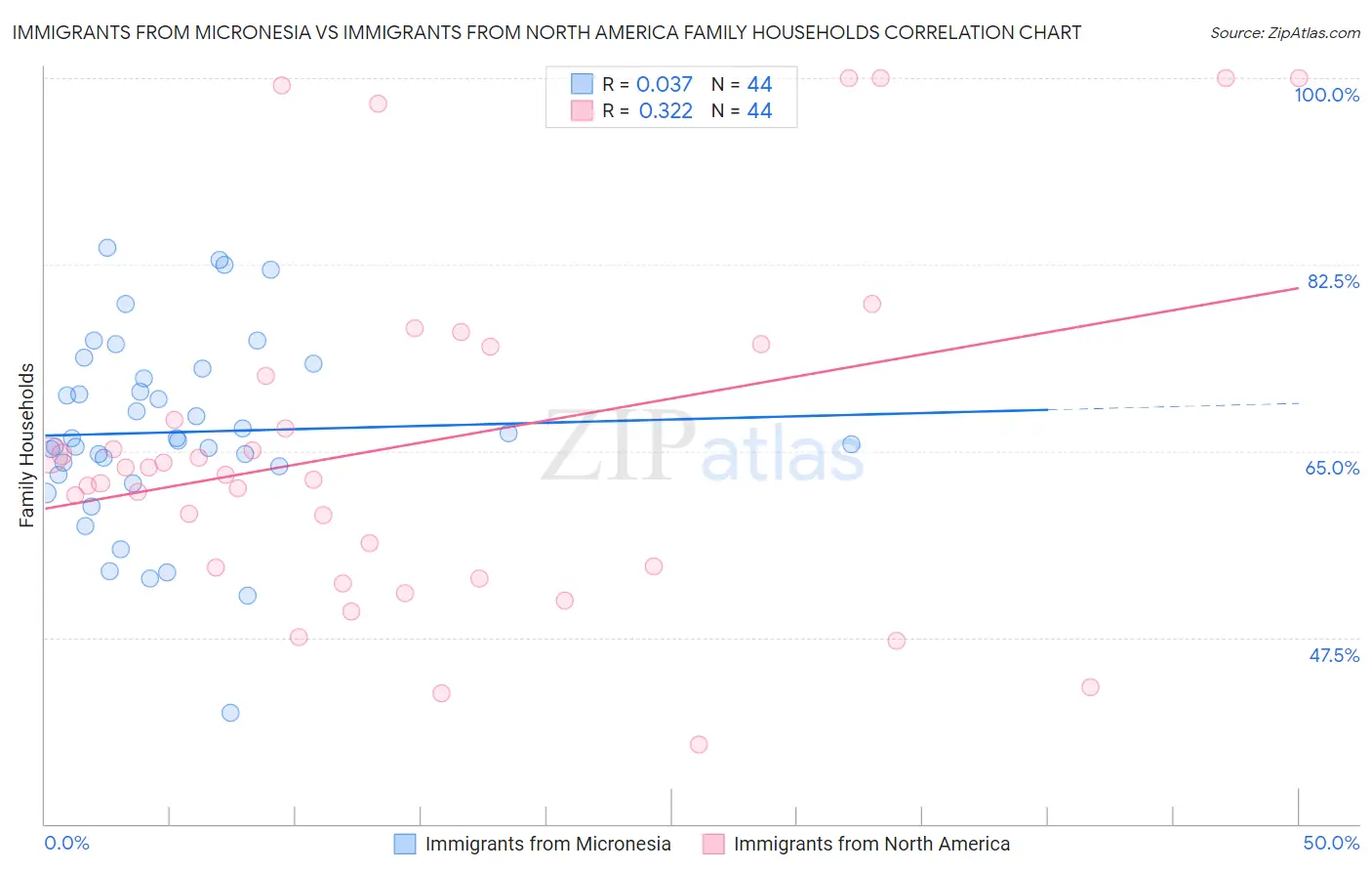 Immigrants from Micronesia vs Immigrants from North America Family Households