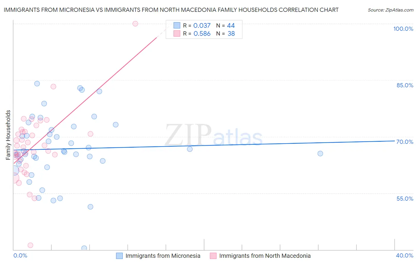 Immigrants from Micronesia vs Immigrants from North Macedonia Family Households
