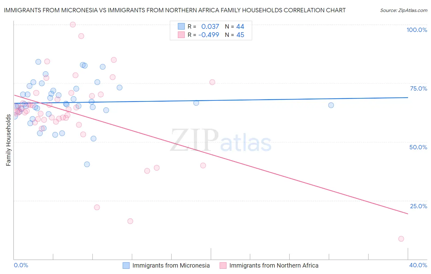 Immigrants from Micronesia vs Immigrants from Northern Africa Family Households