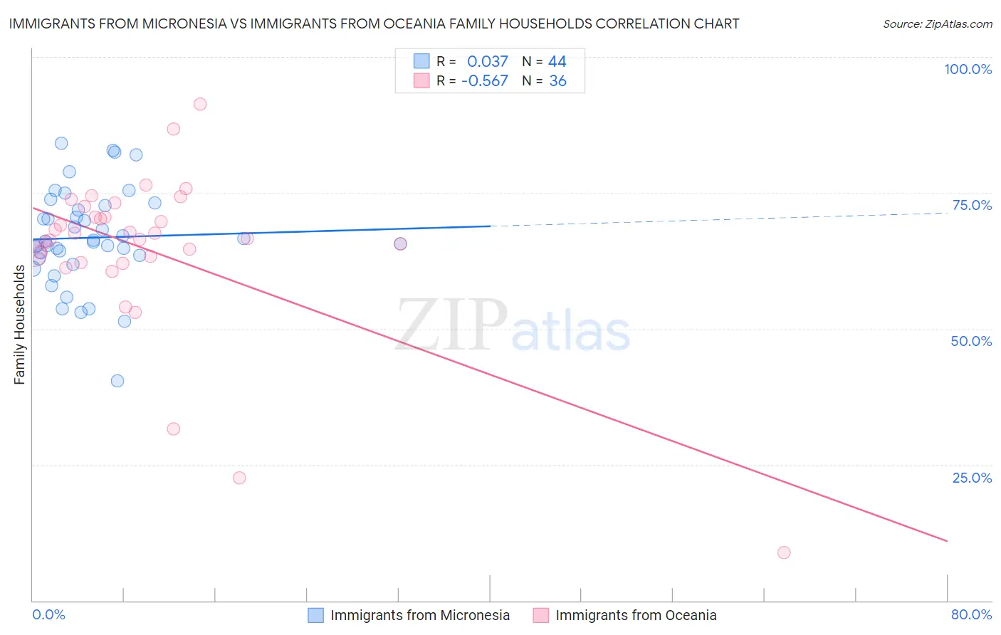 Immigrants from Micronesia vs Immigrants from Oceania Family Households