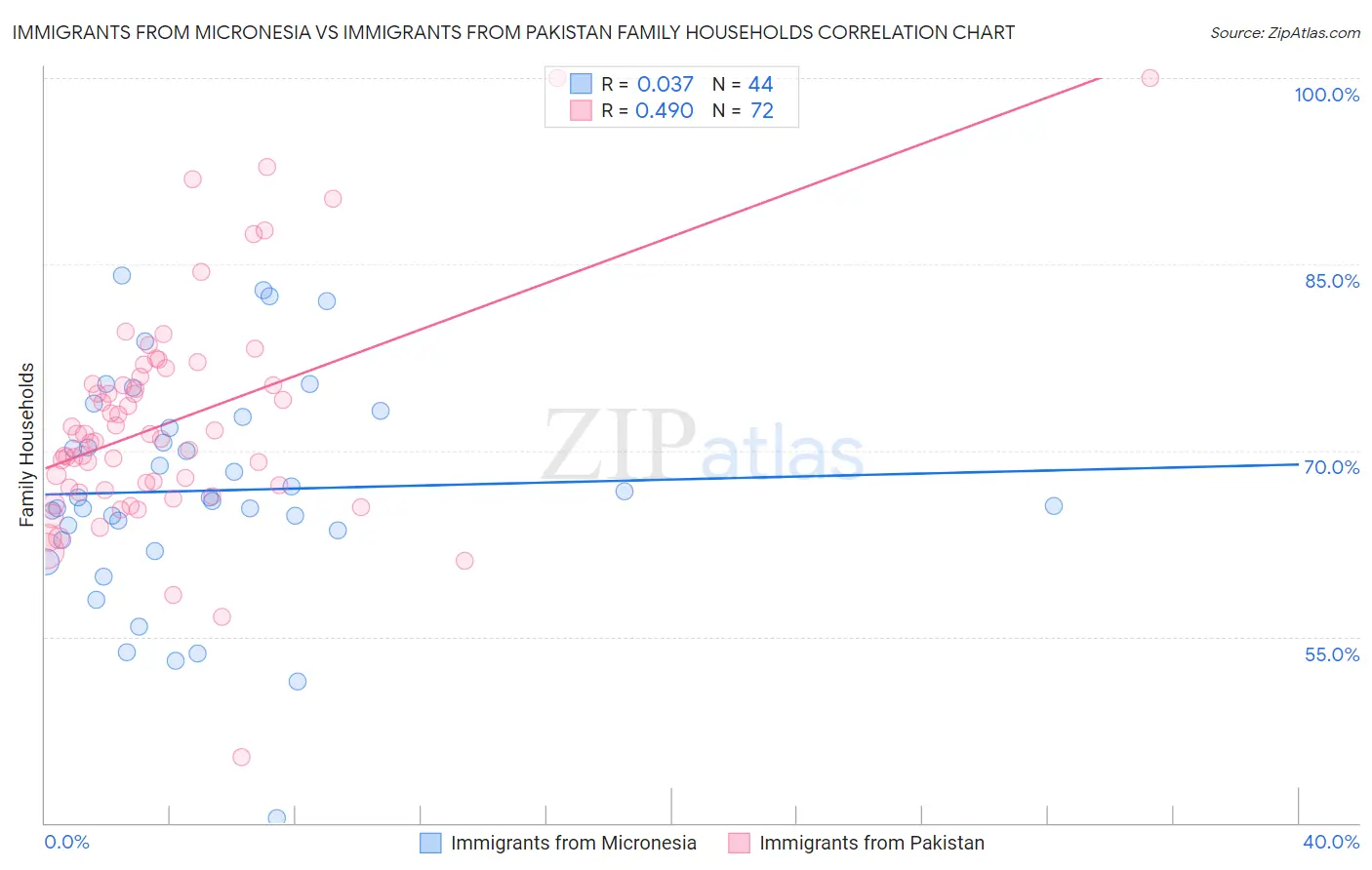 Immigrants from Micronesia vs Immigrants from Pakistan Family Households