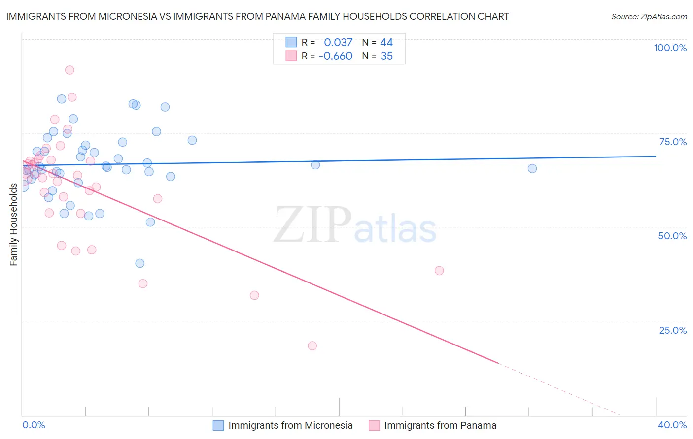 Immigrants from Micronesia vs Immigrants from Panama Family Households