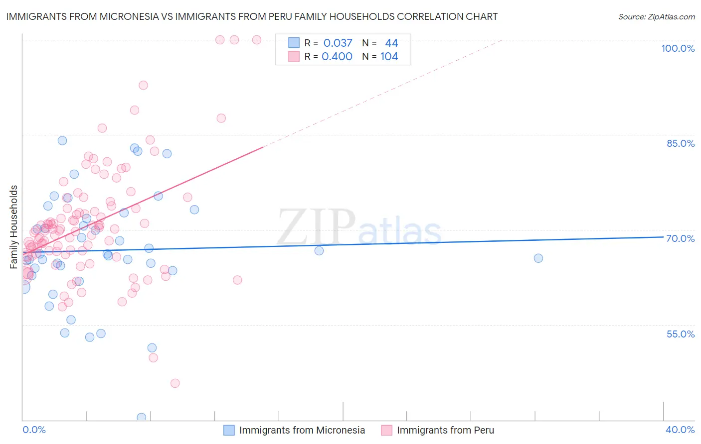 Immigrants from Micronesia vs Immigrants from Peru Family Households