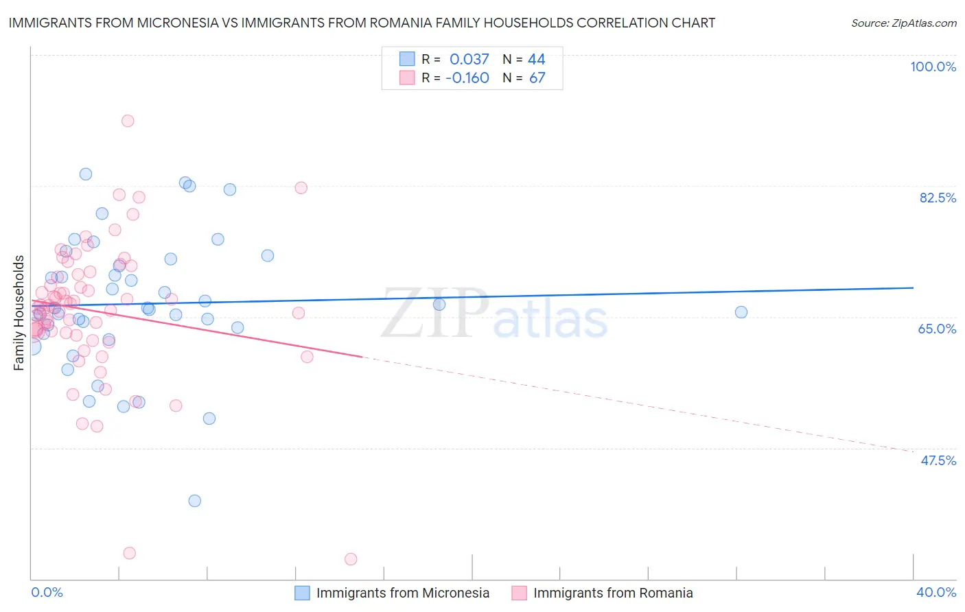 Immigrants from Micronesia vs Immigrants from Romania Family Households