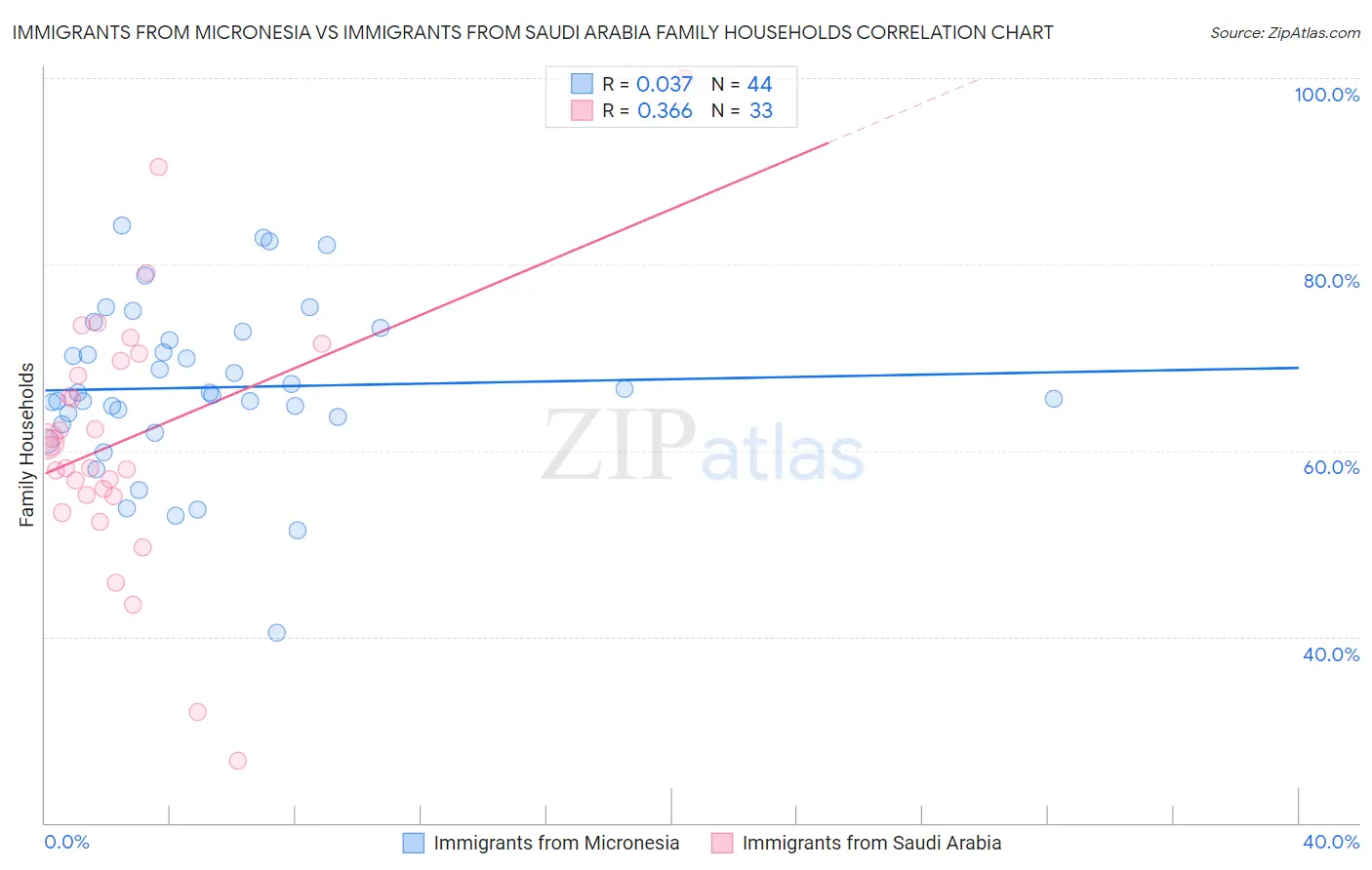 Immigrants from Micronesia vs Immigrants from Saudi Arabia Family Households