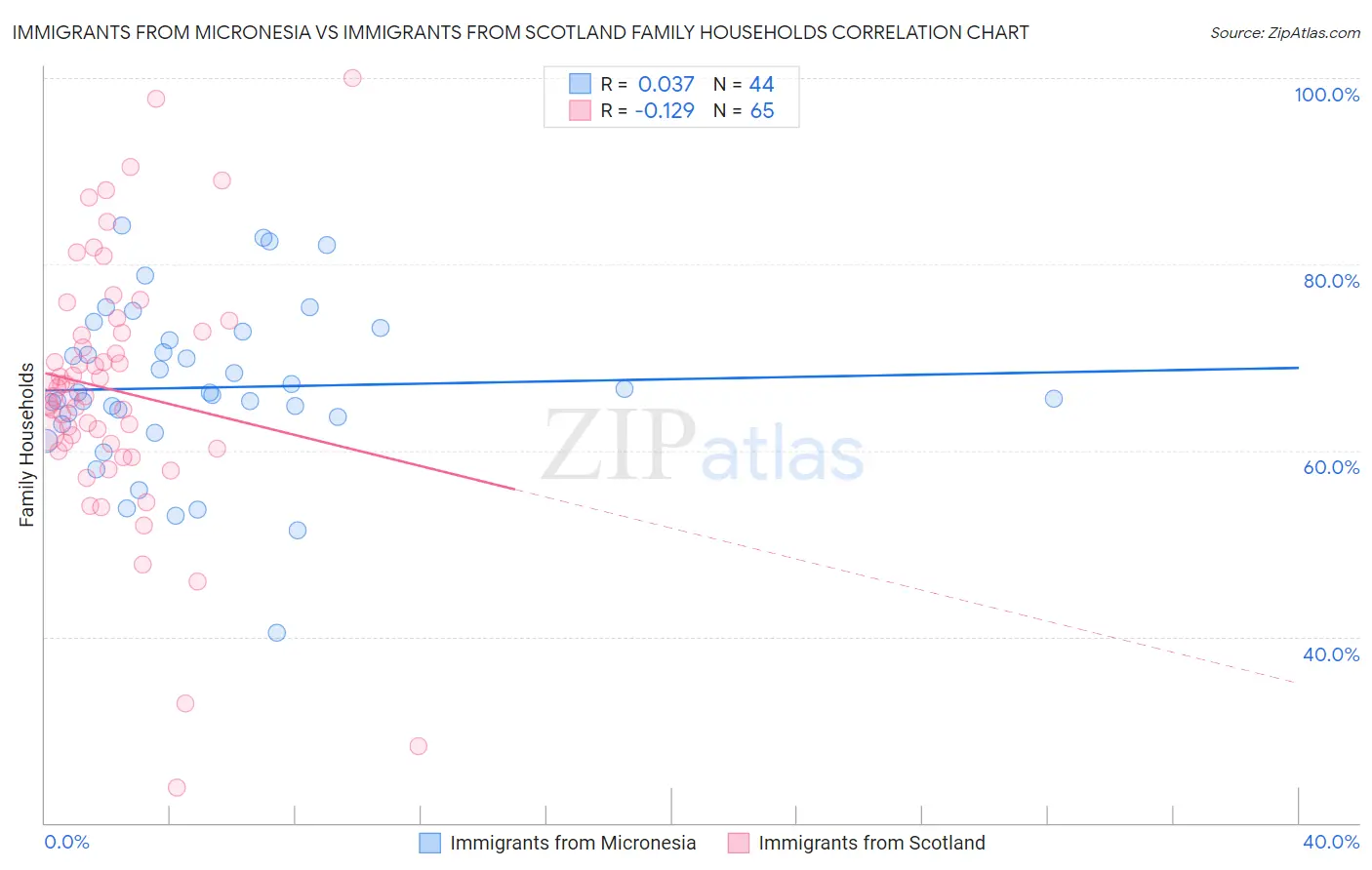 Immigrants from Micronesia vs Immigrants from Scotland Family Households