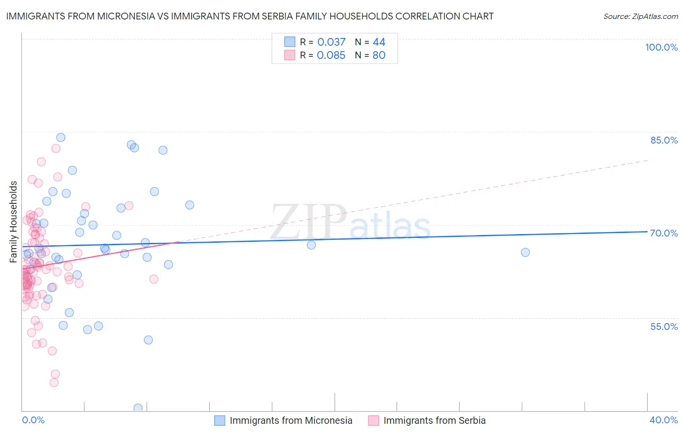 Immigrants from Micronesia vs Immigrants from Serbia Family Households