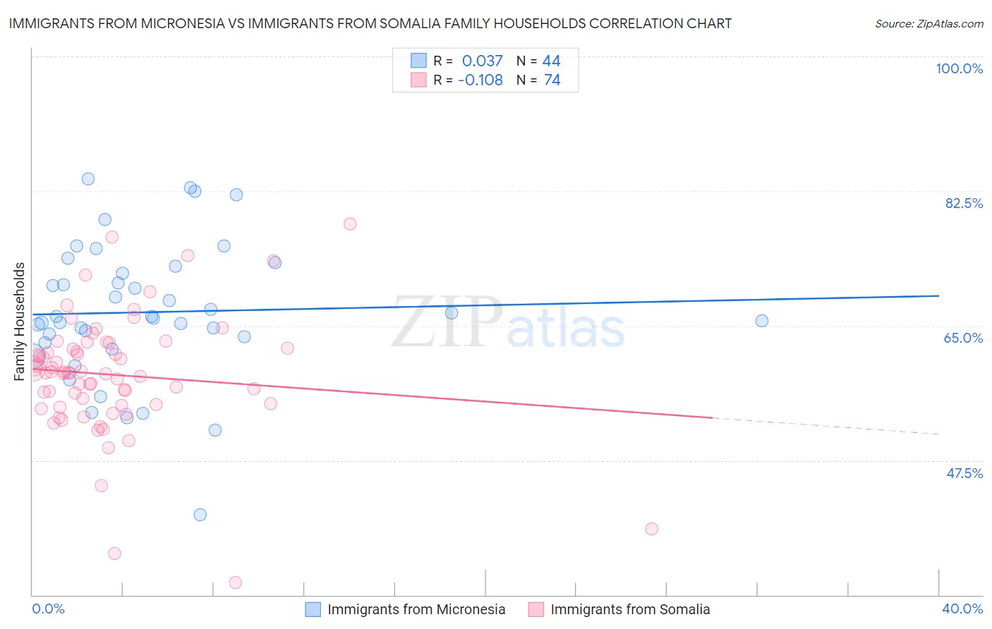 Immigrants from Micronesia vs Immigrants from Somalia Family Households