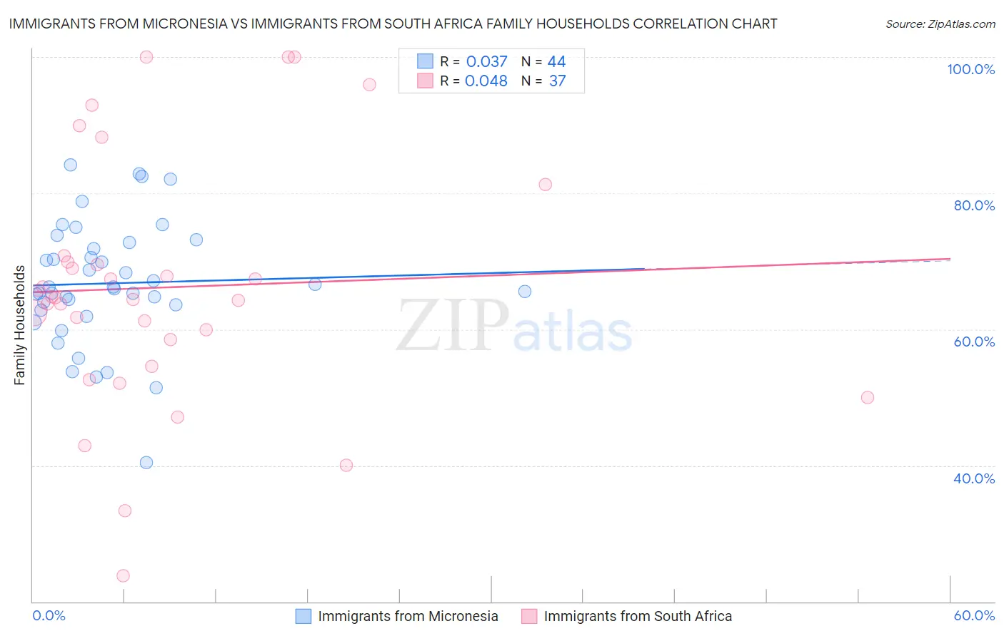 Immigrants from Micronesia vs Immigrants from South Africa Family Households