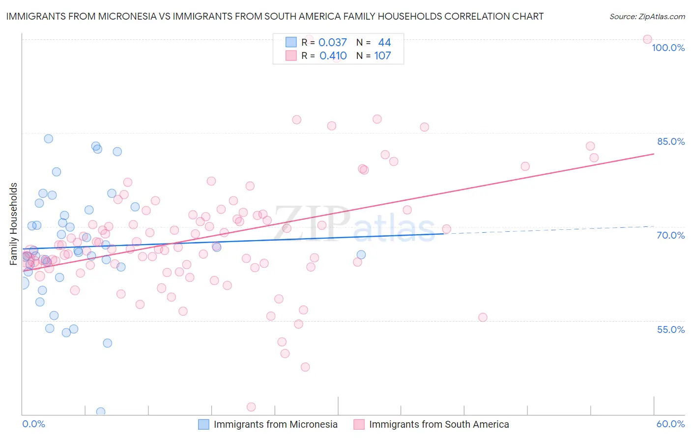 Immigrants from Micronesia vs Immigrants from South America Family Households