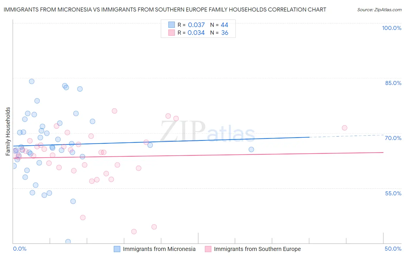 Immigrants from Micronesia vs Immigrants from Southern Europe Family Households