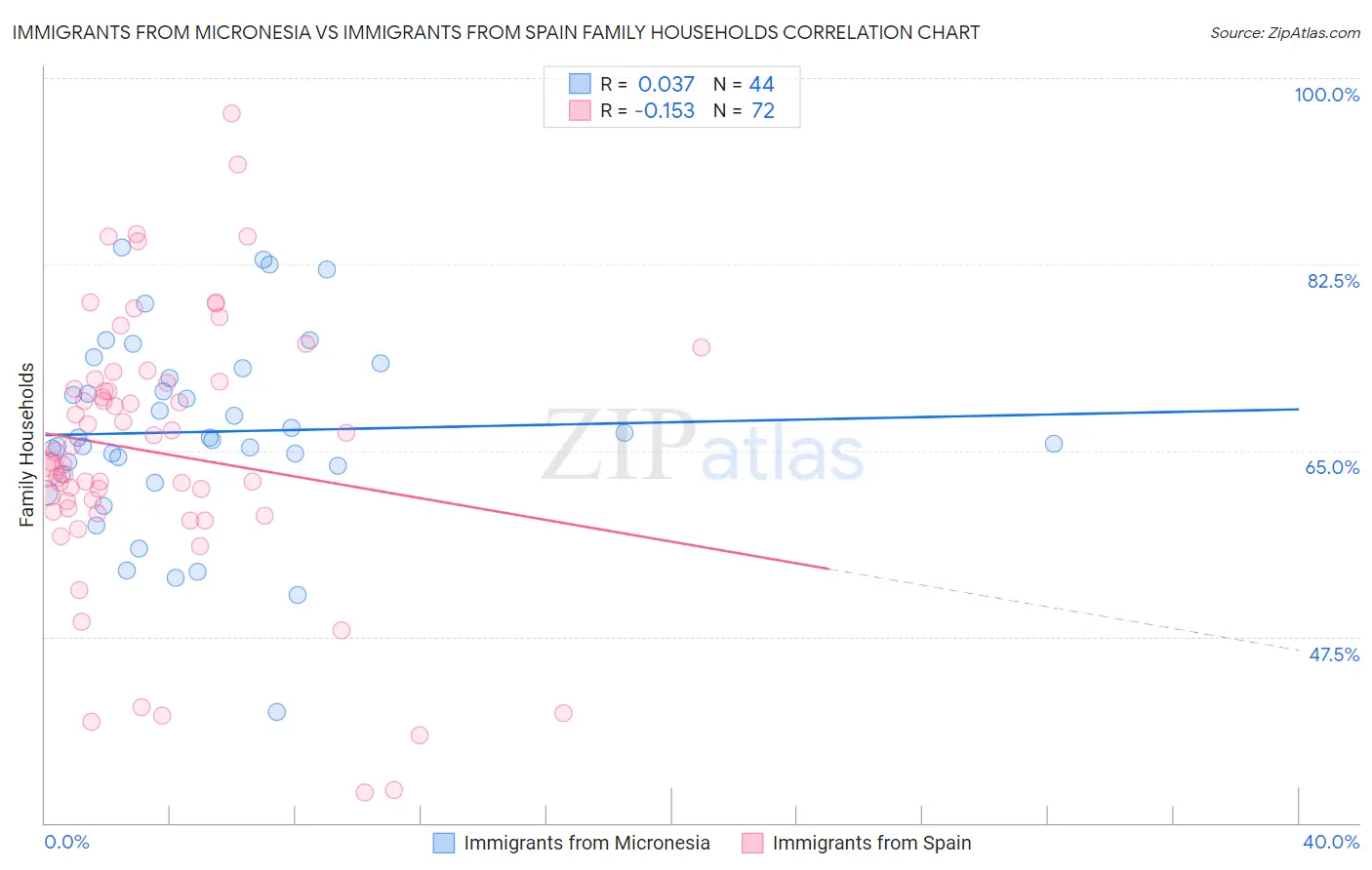 Immigrants from Micronesia vs Immigrants from Spain Family Households