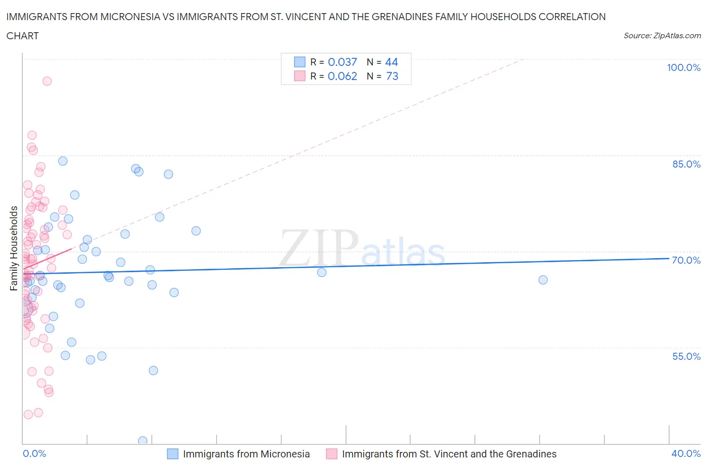 Immigrants from Micronesia vs Immigrants from St. Vincent and the Grenadines Family Households