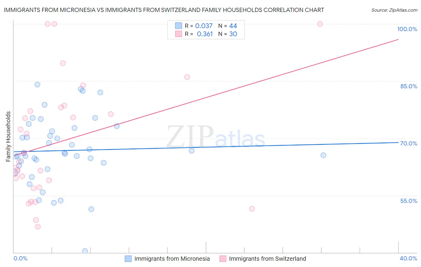 Immigrants from Micronesia vs Immigrants from Switzerland Family Households