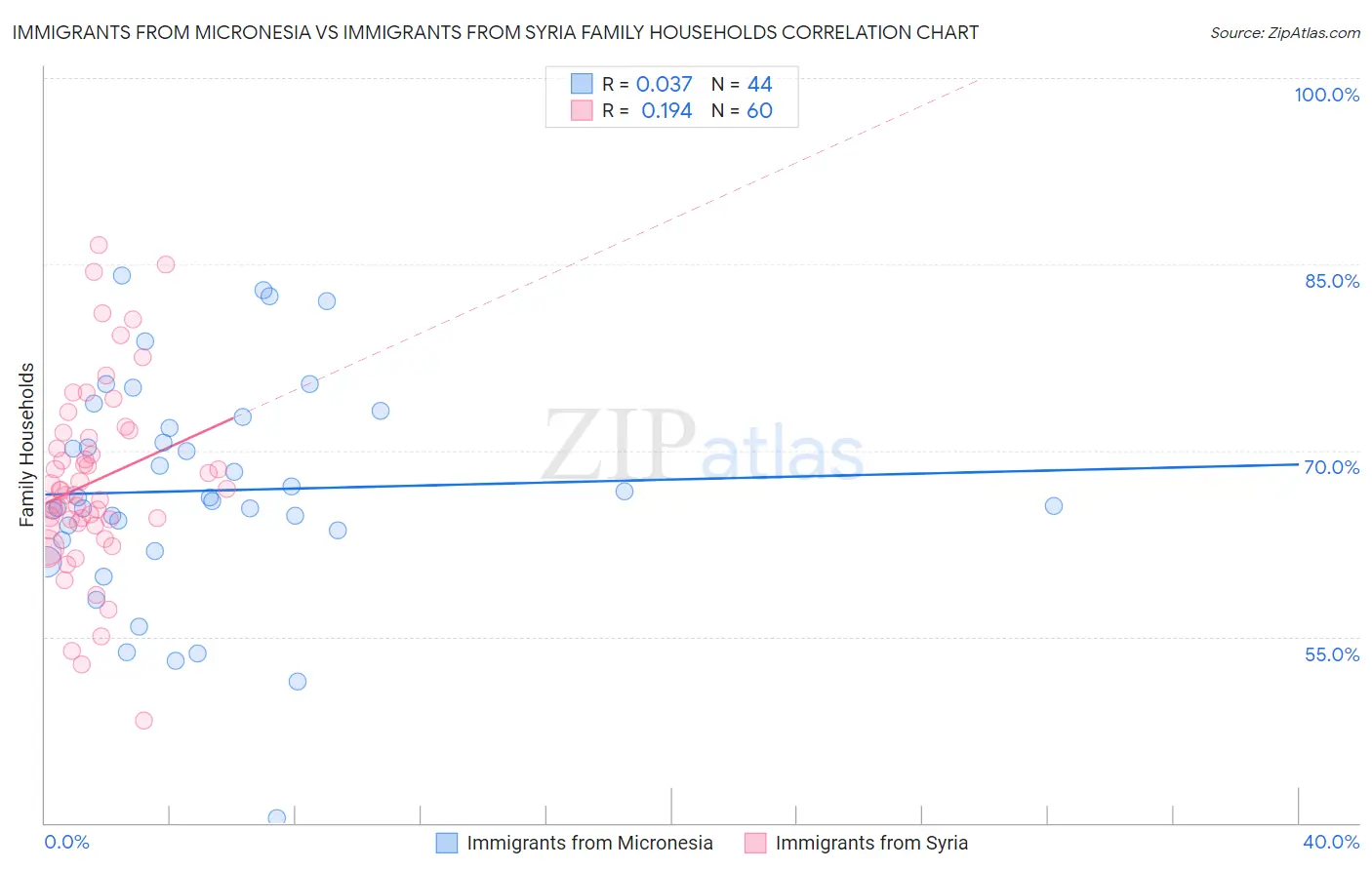 Immigrants from Micronesia vs Immigrants from Syria Family Households