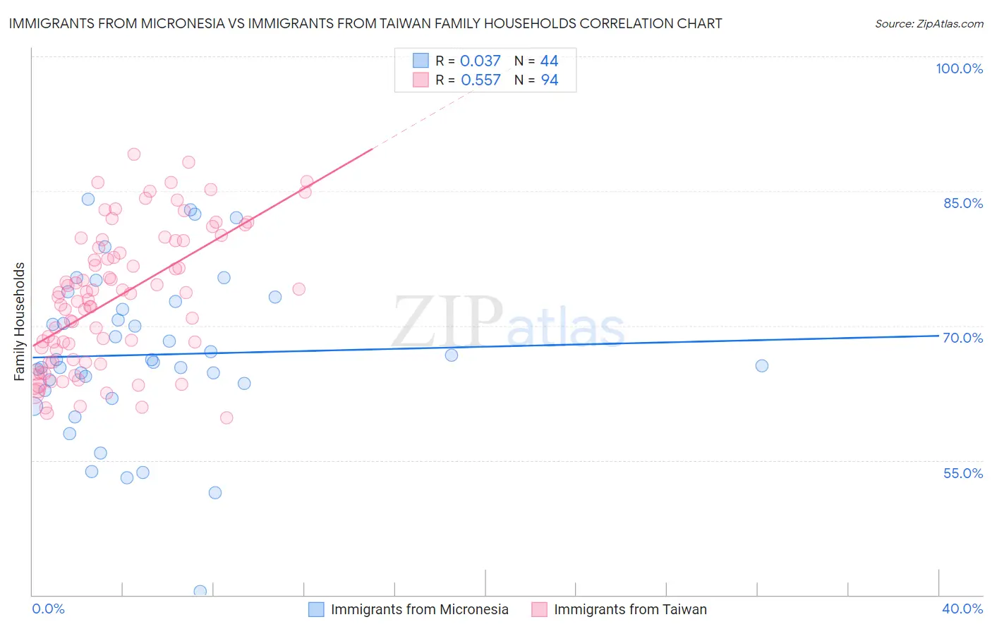 Immigrants from Micronesia vs Immigrants from Taiwan Family Households
