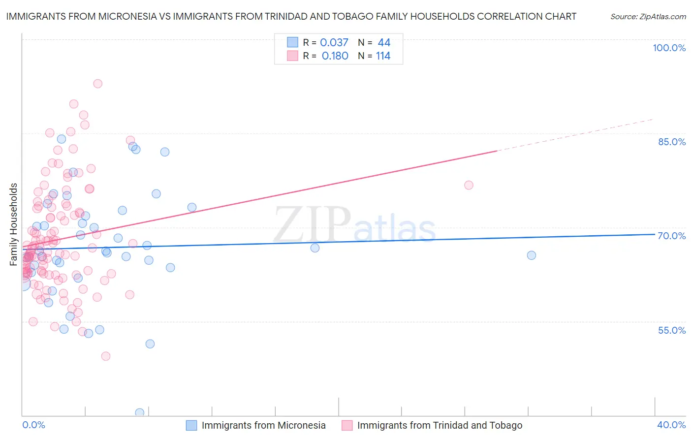 Immigrants from Micronesia vs Immigrants from Trinidad and Tobago Family Households