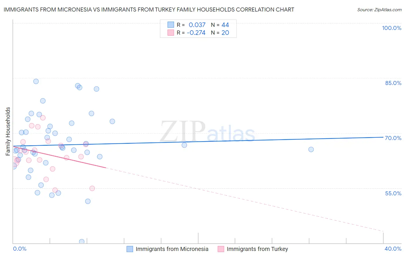 Immigrants from Micronesia vs Immigrants from Turkey Family Households