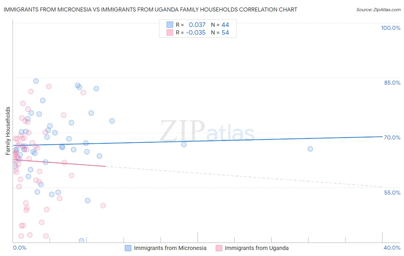 Immigrants from Micronesia vs Immigrants from Uganda Family Households