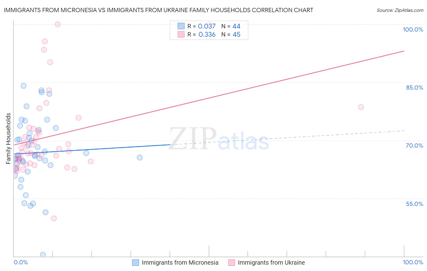 Immigrants from Micronesia vs Immigrants from Ukraine Family Households