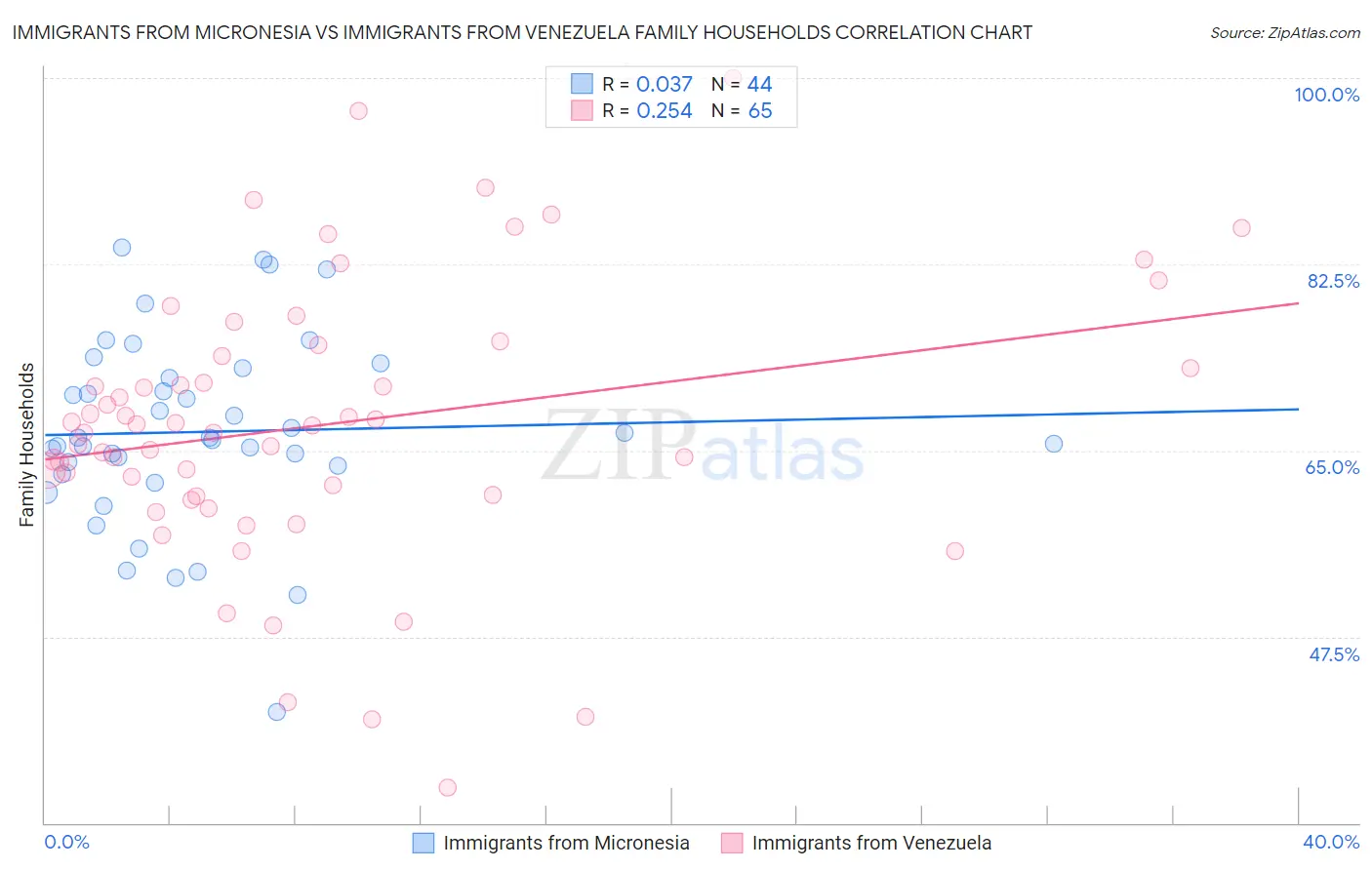 Immigrants from Micronesia vs Immigrants from Venezuela Family Households