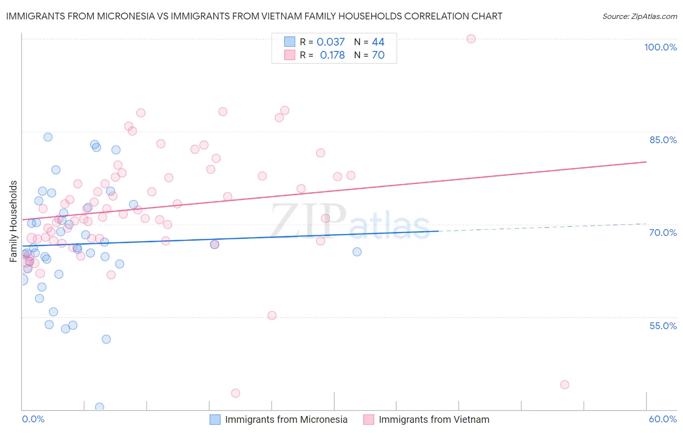 Immigrants from Micronesia vs Immigrants from Vietnam Family Households