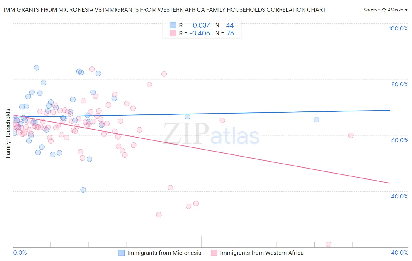 Immigrants from Micronesia vs Immigrants from Western Africa Family Households