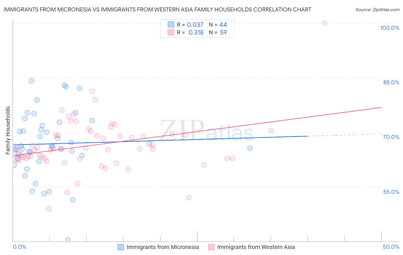 Immigrants from Micronesia vs Immigrants from Western Asia Family Households