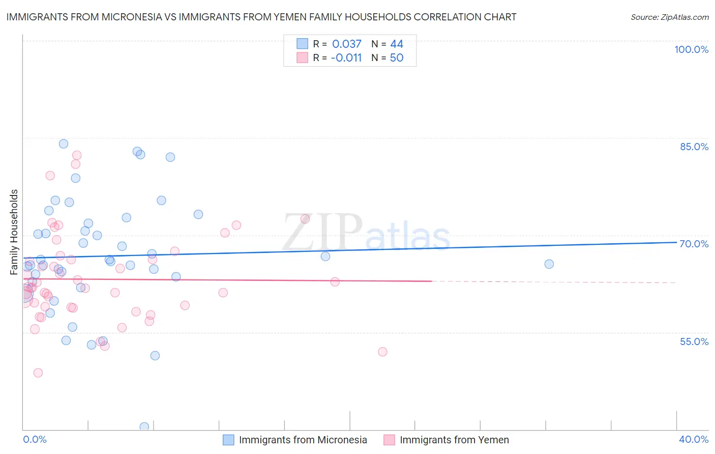 Immigrants from Micronesia vs Immigrants from Yemen Family Households