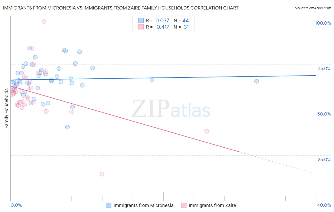 Immigrants from Micronesia vs Immigrants from Zaire Family Households